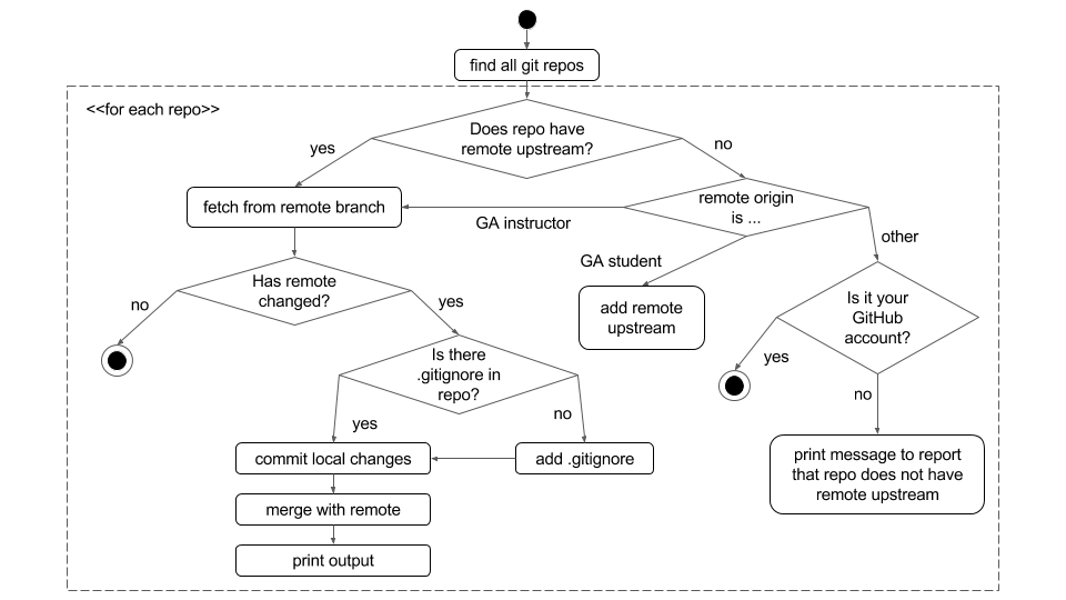 flow chart